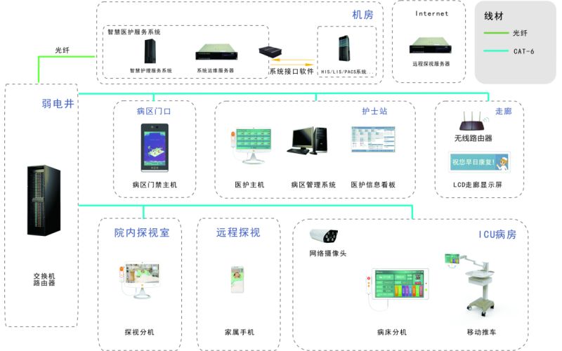 ICU遠程探視系統(tǒng)